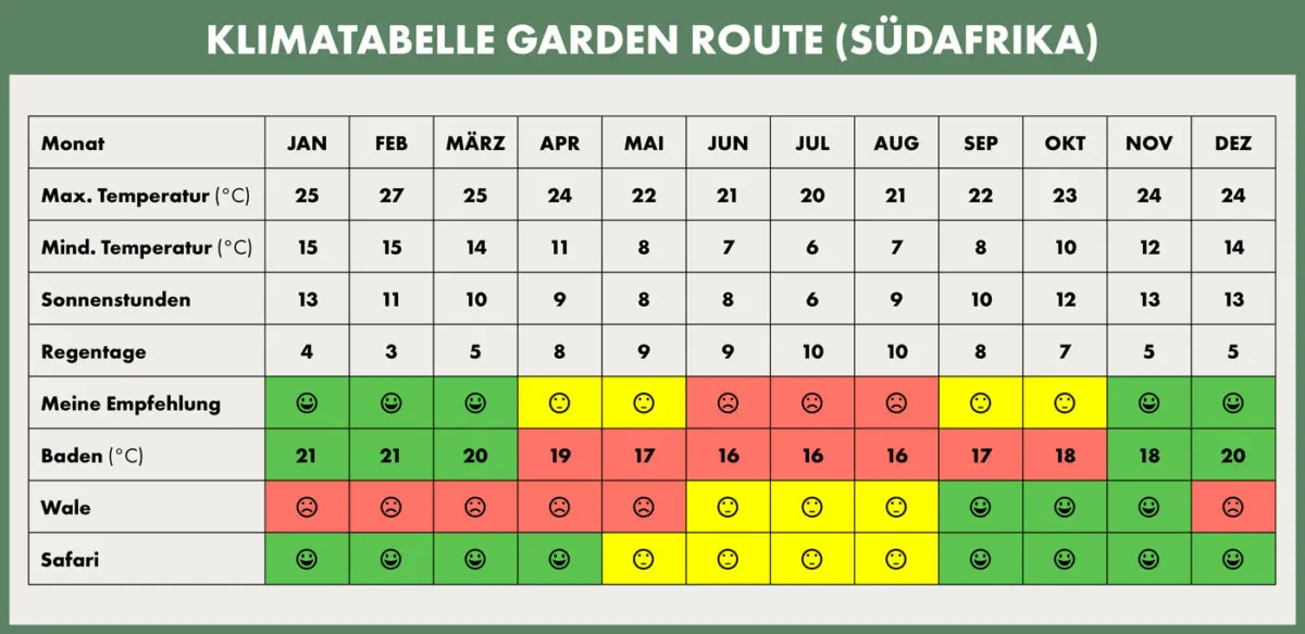 Klimatabelle Garden Route Südafrika