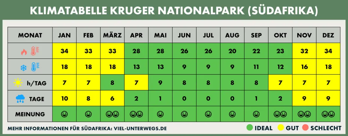 Klimatabelle Kruger Nationalpark mit meiner Empfehlung als Südafrika Expertin