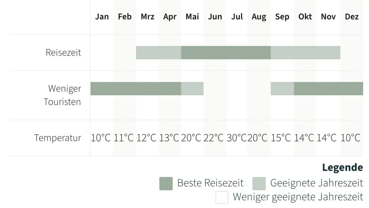 Beste Reisezeit Drakensberge