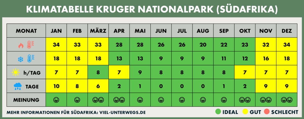 Klimatabelle Kruger Nationalpark mit meiner Empfehlung als Südafrika Expertin