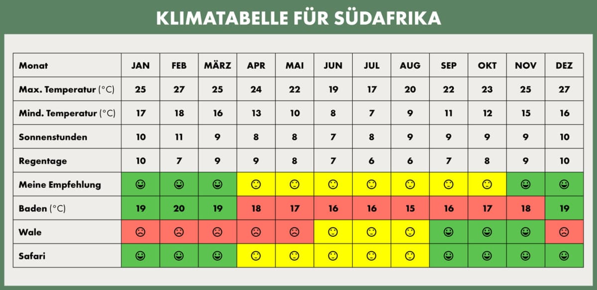 klimatabelle Südafrika